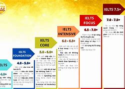 Chương Trình Ielts Tour 2024