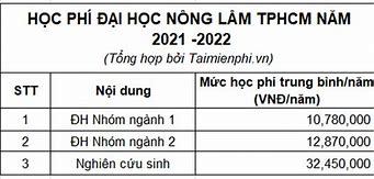 Học Phí Ngành Thú Y Đại Học Nông Lâm Tp Hcm 2023