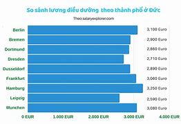 Mức Lương Của Điều Dưỡng