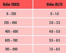 Toeic 740 Tương Đương Ielts Bao Nhiêu